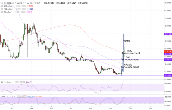 More than a Ripple: What Pushed XRP up 100% in a Week