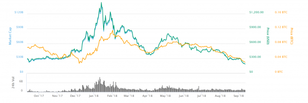 Bitcoin Dominance Eyes 60% as Ethereum Price Flounders