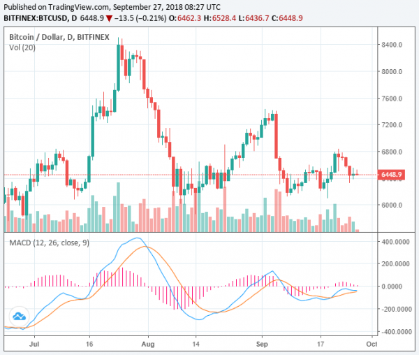Crypto Market Eyes Rebound at $115 Billion, Short-Term Rally Looking Unlikely