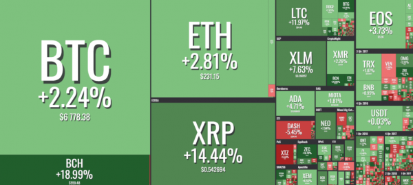 Was Billionaire Investor Novogratz Corrrect? Crypto Market Shows Signs of Bottom