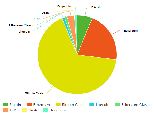 Bitcoin Cash Gains 14% as Stress Test Hits Transaction Record
