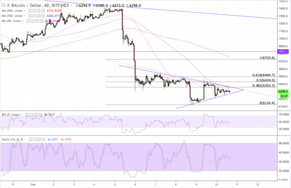 Bitcoin Price Intraday Analysis: BTCUSD Rebounding Weakly
