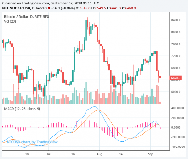 Bitcoin Dominance Hits 55% as Crypto Market Struggles to Recover Convincingly