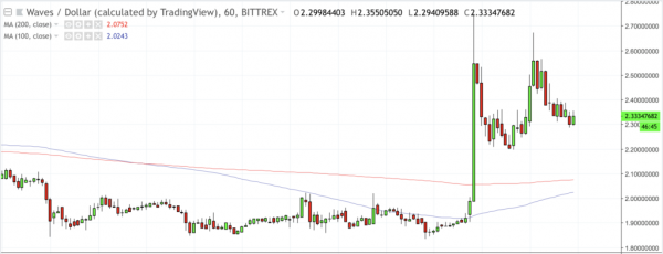Waves Swells 45% Upon Announcement of Smart Contract Protocol