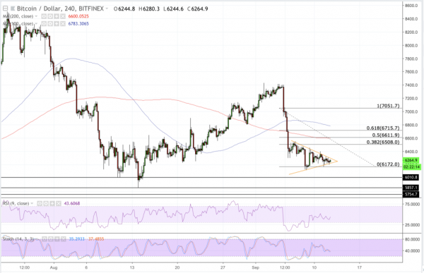 Bitcoin Price Technical Analysis: BTC/USD Hinting Breakdown Action