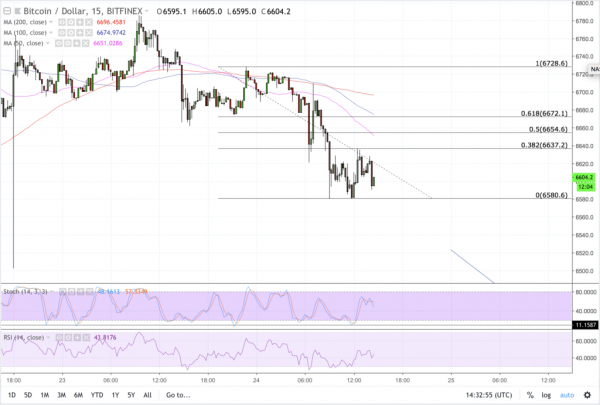 Bitcoin Price Intraday Analysis: BTC/USD Reverses from Bear Flag Top