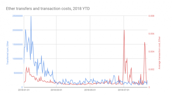 Google Dives into the Ethereum Blockchain with its Big Data Analytics Platform