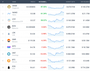 Coin Race: Top 10 Winners/Losers of August