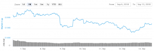 Bitcoin and Altcoins Recover Sharply From Lows