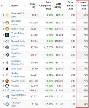 &ldquo;Crypto Plunge Exceeds Dot-Com Crash&hellip;&rdquo; Again