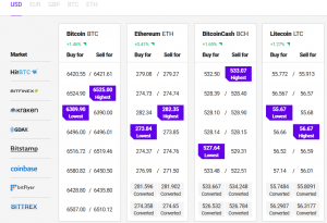 Bitcoin Holds Key Supports, Altcoins Consolidate