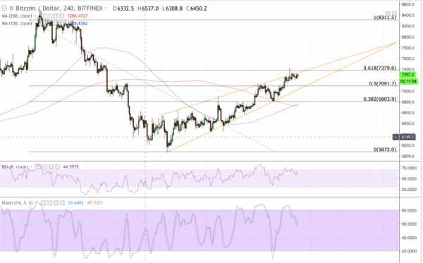 Bitcoin Price Intraday Analysis:  BTC/USD Could Attempt Pullback