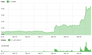 Ripple Skyrockets by 45% in 24 hours