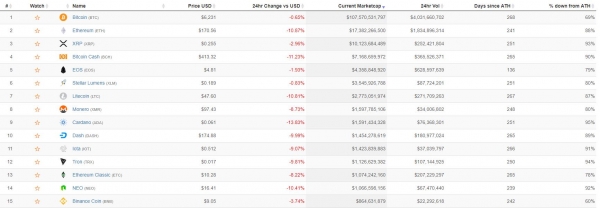 Bitcoin Flexes its Muscles as Cryptocurrency Market Tumbles to 2018 Low