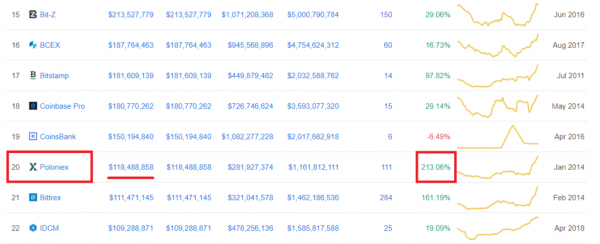 Circle&rsquo;s Poloniex Sees 190% Jump in Crypto Trading Volumes, Overtakes Bittrex