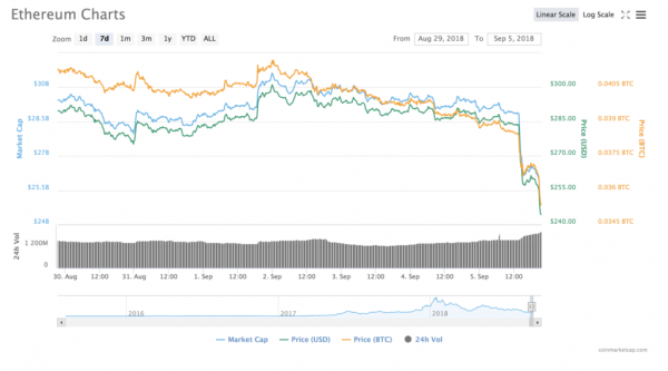 Cryptocurrency Market Cap Drops $17 Billion in Bearish Correction