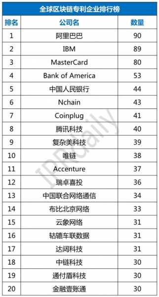 Alibaba Has Filed for over 10% of the World’s Blockchain Patents: Research