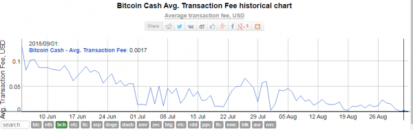 Bitcoin Cash Gains 14% as Stress Test Hits Transaction Record