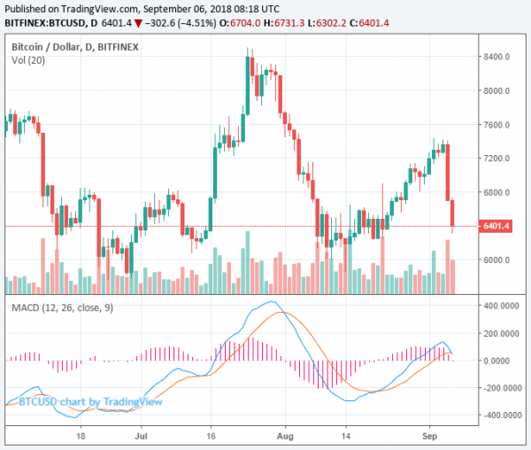 Bitcoin Price Drops 13% to $6,400 and Tokens Plunge, is $6,000 Imminent?