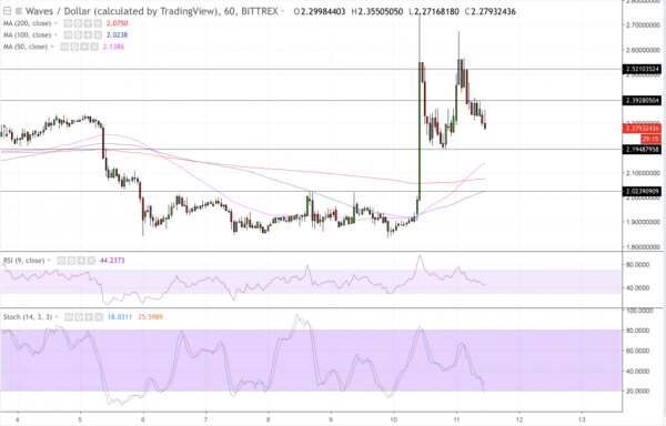 Waves Swells 45% Upon Announcement of Smart Contract Protocol