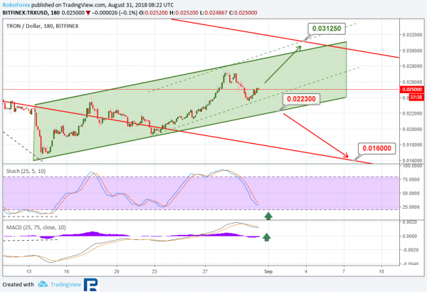 Tron Price: The 12th-Largest Cryptocurrency Continues to Range Trade
