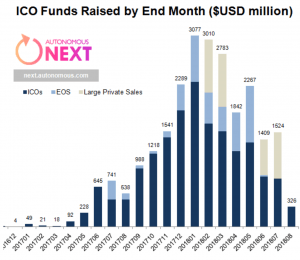 ICOs Hit New Low, but Production Picking Up