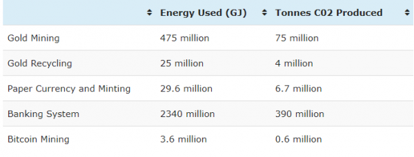 Green Energy Bitcoin Mining Will Have &lsquo;Insignificant Environmental Impact&rsquo;