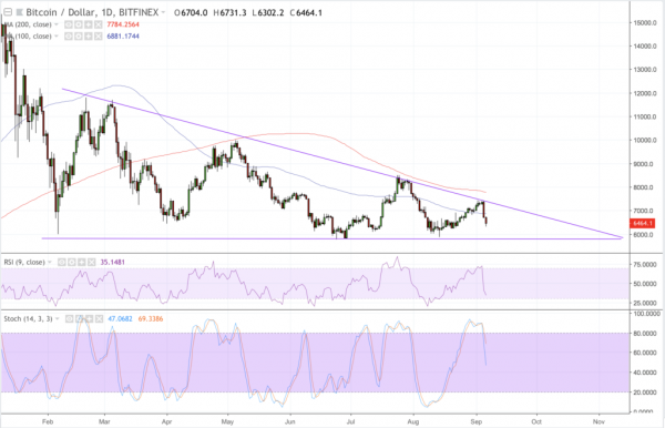 Bitcoin Price Intraday Analysis: BTC/USD Rejects Bulls, Once Again