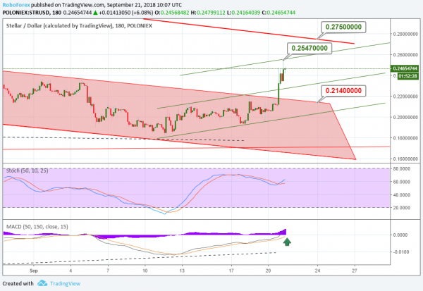 Stellar Price: XLM Cryptocurrency Ready to Resume Rally