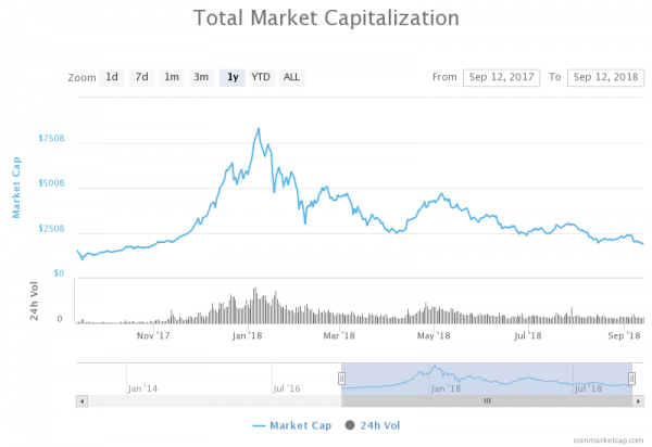 Cryptocurrency Market Slump Sees $642 Billion Dumped So Far in 2018