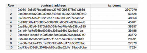 Google Dives into the Ethereum Blockchain with its Big Data Analytics Platform