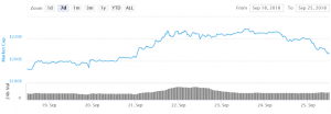 Bitcoin and Altcoins Extending Downside Correction