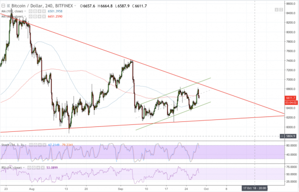 Bitcoin Price Intraday Analysis: BTC/USD Attempts for Triangle Resistance