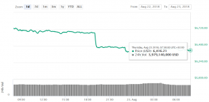 Deja vu: SEC Rejects ETFs, Bitcoin Slides
