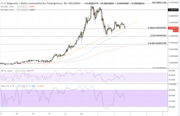 Dogecoin Recovers Losses, Rises More than 18 Percent
