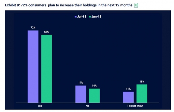 72% of Cryptocurrency Investors Plan to Buy More this Year: Survey