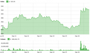 Bitcoin Cash Surges as Bitmain Goes Public