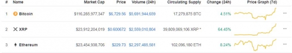 Newsflash: Ripple (XRP) &lsquo;Flippens&rsquo; Ethereum, Becomes 2nd-Largest Cryptocurrency