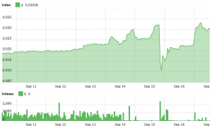 A Precedent: "Creative Destruction" of ICO with Market Cap of USD 10m