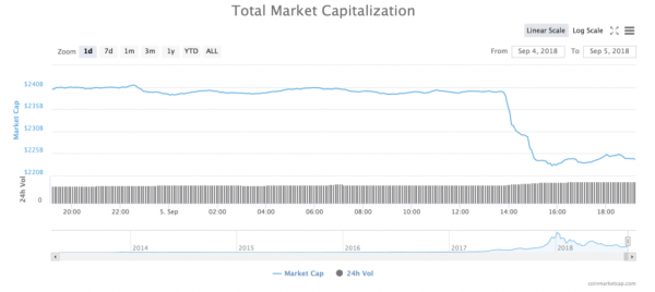 Cryptocurrency Market Cap Drops $17 Billion in Bearish Correction