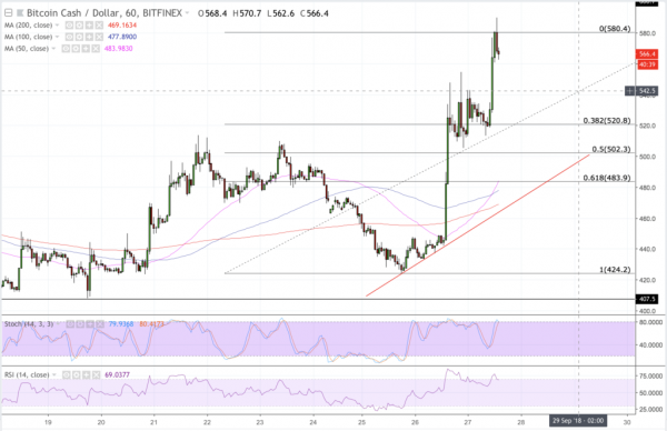 Bitcoin Cash Analysis: BCH/USD in Breakout Zone after 25% Spike from Bitmain IPO Filing