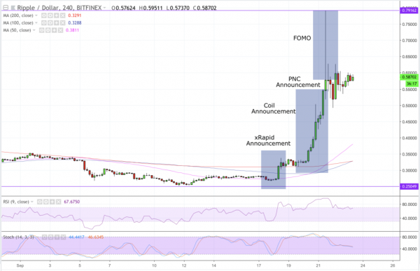 More than a Ripple: What Pushed XRP up 100% in a Week