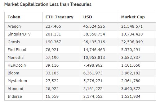 ICOs Aren&rsquo;t Cashing Out Their Cryptocurrency Warchests [Yet]: Research