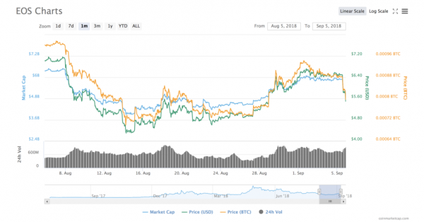 Cryptocurrency Market Cap Drops $17 Billion in Bearish Correction