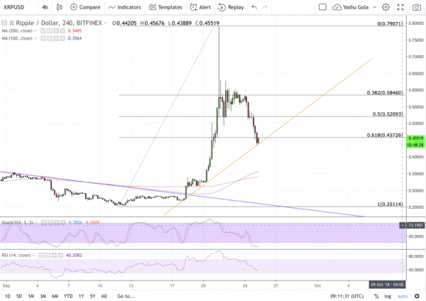 Ripple (XRP) Erases Over 40% Gains ($9.5 Billion) as Top Coins Fall; What’s Next?