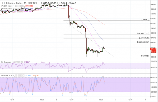 Bitcoin Price Intraday Analysis: BTC/USD Rejects Bulls, Once Again