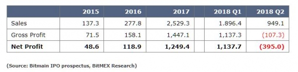 Bitmain Likely Lost $400 Million Last Quarter: BitMEX Research