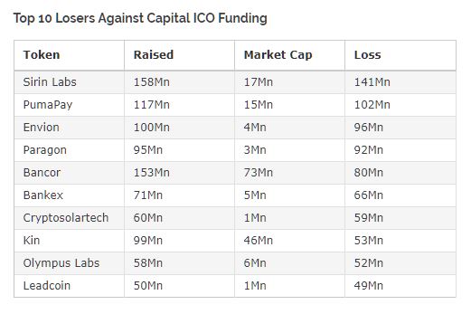 70% of Small-Cap Cryptocurrency Tokens Now Worth Less than ICO Raised