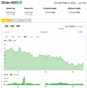 'A Brilliant Idea' for Bitcoin Finds its First Application in Zcoin