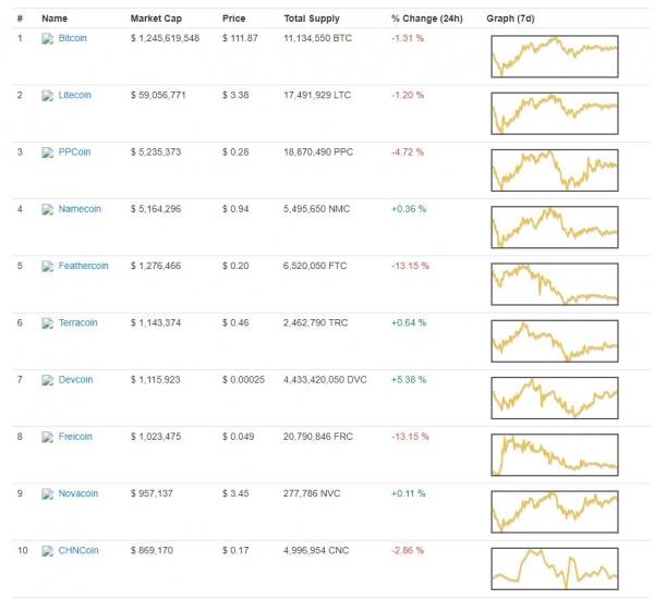 Bear Market? CoinMarketCap Hits Milestone with 2,000 Active Cryptocurrencies Listed
